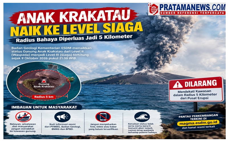 Anak Krakatau Naik ke Level Siaga, Radius Bahaya Diperluas Jadi 5 Kilometer